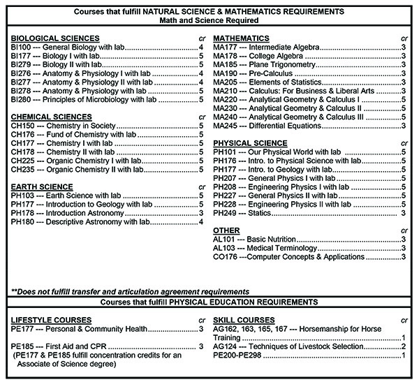 General Education Requirements General Education Requirements for natural science and math, and physical education