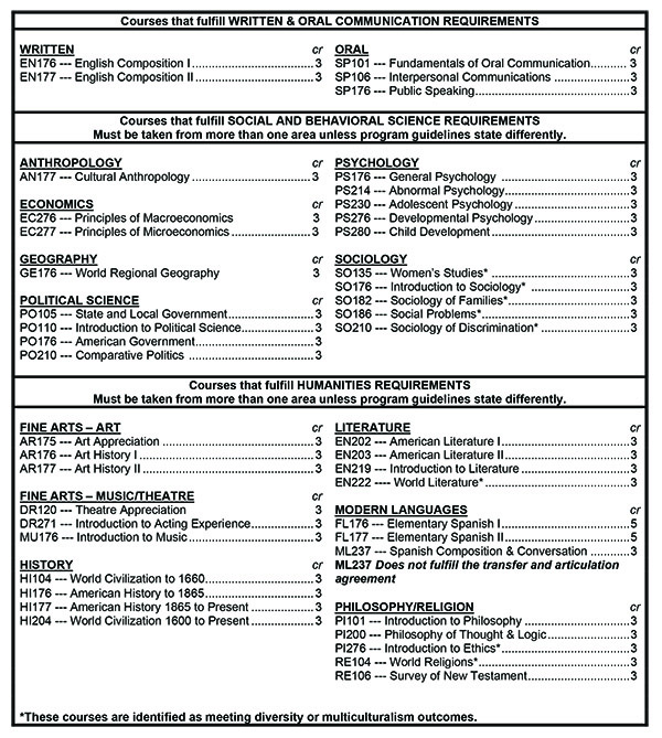 General Education Requirements General Education requirements for written and oral communication, social and behavioral sciences, and humanities.