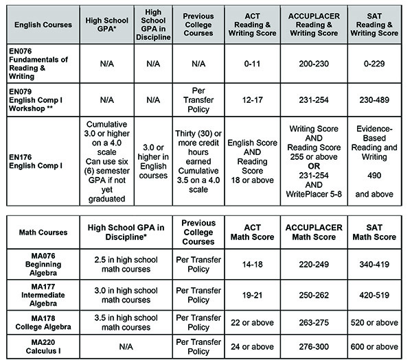 Placement Policy Guide